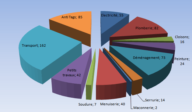 interventions en 2014 graphique statistique type camembert en pourcentages